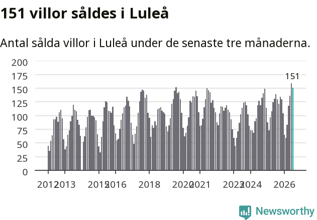 Graf: Antal sålda villor i Luleå kommun