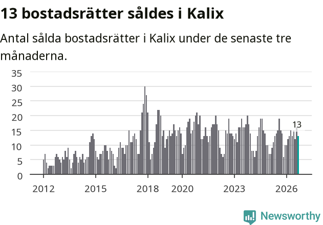 Graf: Antal sålda bostadsrätter i Kalix kommun