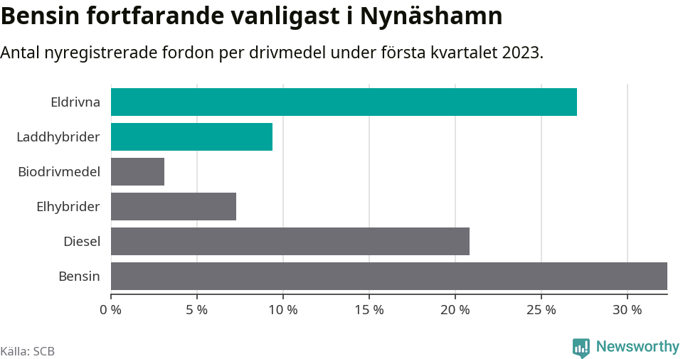 Graf: Antal nyregistrerade fordon per drivmedel