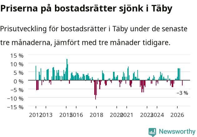 Graf: Prisutveckling för bostadsrätter i Täby kommun