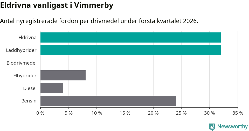 Graf: Antal nyregistrerade fordon per drivmedel