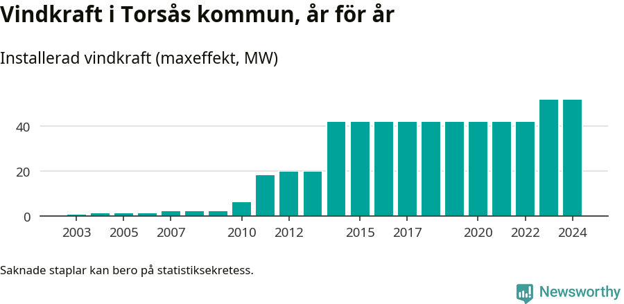 stapeldiagram som visar den totala installerade effekten från år till år.
