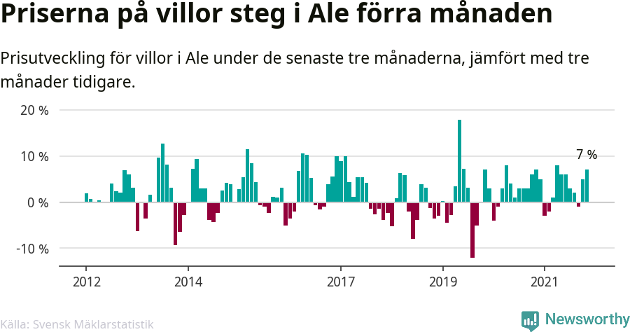 Graf: Prisutveckling för villor i Ale kommun