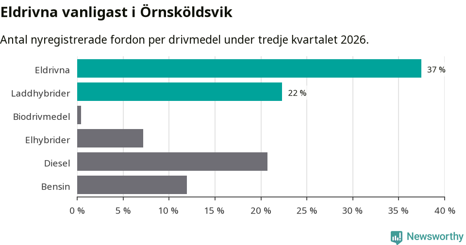 Graf: Antal nyregistrerade fordon per drivmedel