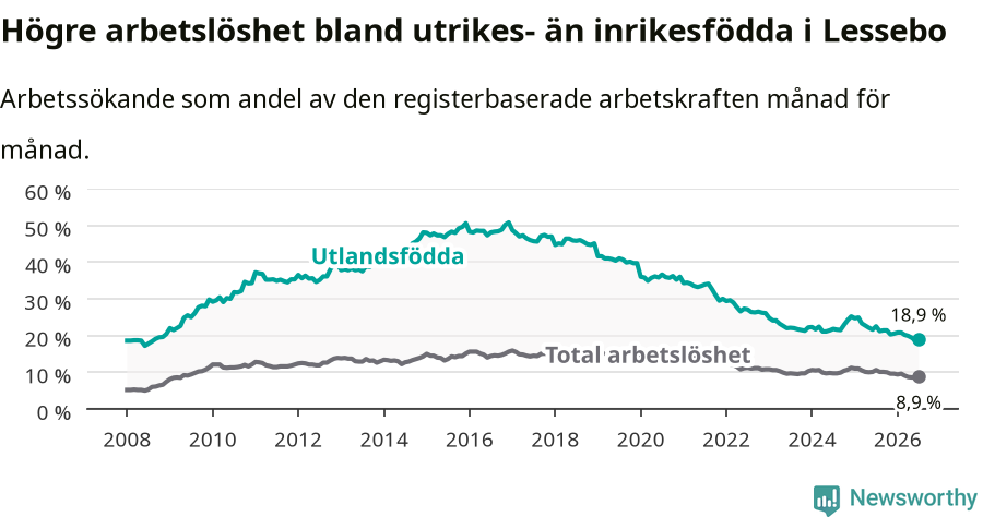 Graf: Skillnad i arbetslöshet mellan utrikesfödda och hela befolkningen i Lessebo kommun