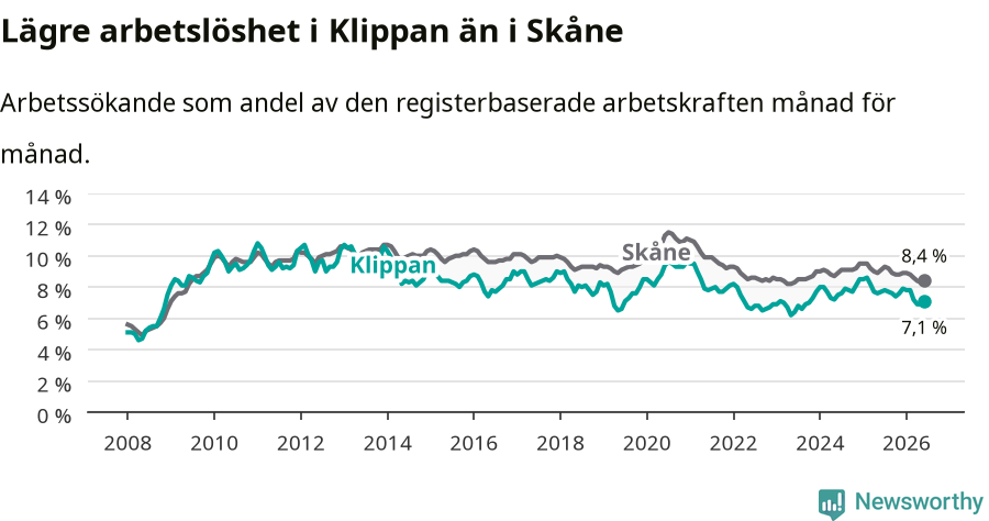 Graf: Arbetslöshet i Klippans kommun och Skåne län