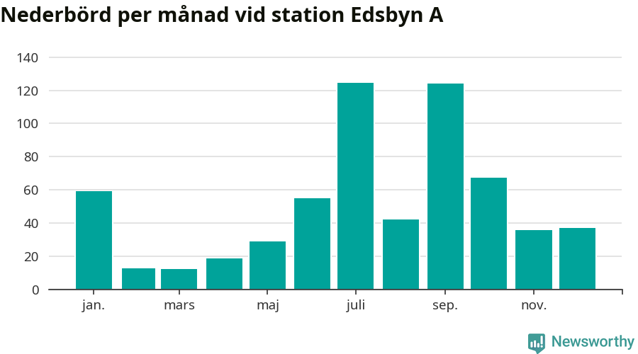 Diagram som visar total nederbörd, månad för månad.