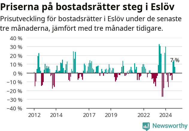 Graf: Prisutveckling för bostadsrätter i Eslövs kommun
