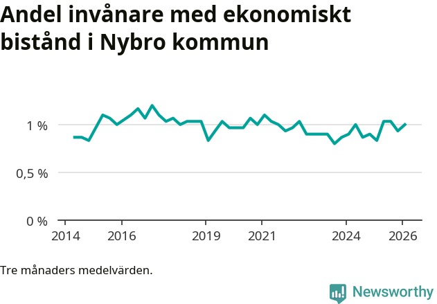 Graf över andelen biståndstagare per tremånadersperiod