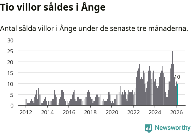 Graf: Antal sålda villor i Ånge kommun