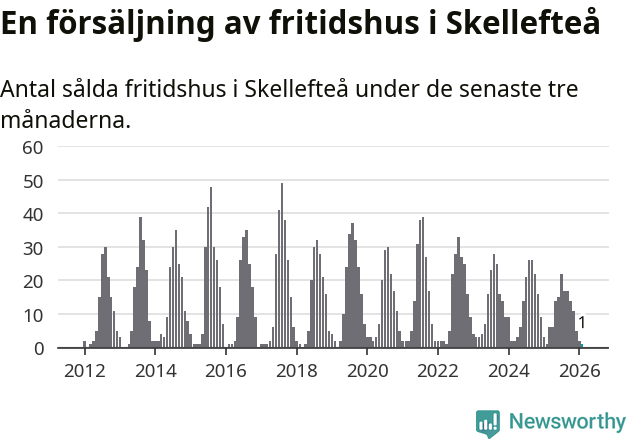 Graf: Antal sålda fritidshus i Skellefteå kommun