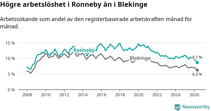 Graf: Arbetslöshet i Ronneby kommun och Blekinge län