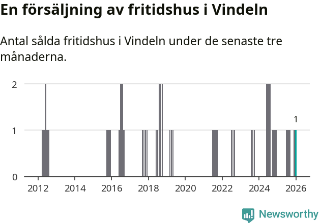 Graf: Antal sålda fritidshus i Vindelns kommun