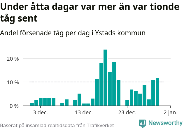 Stapeldiagram över andel försenade tåg per dag