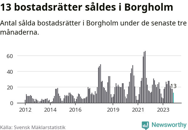 Graf: Antal sålda bostadsrätter i Borgholms kommun