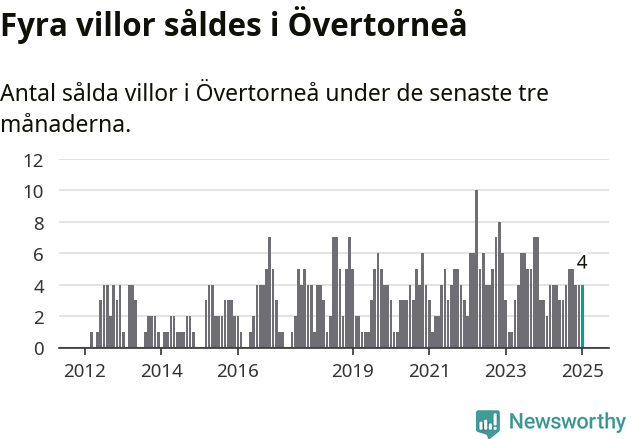 Graf: Antal sålda villor i Övertorneå kommun