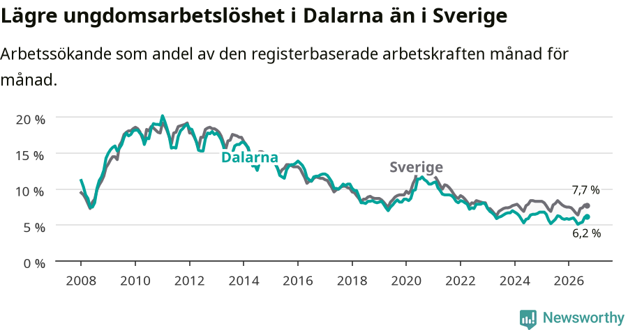 Graf: Arbetslöshet bland unga i Dalarnas län och Sverige