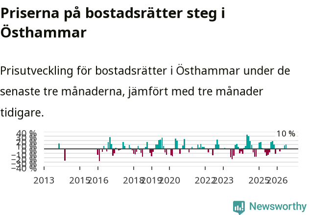 Graf: Prisutveckling för bostadsrätter i Östhammars kommun