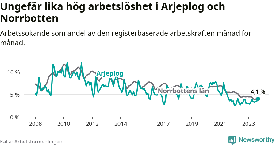 Graf: Arbetslöshet i Arjeplogs kommun och Norrbottens län