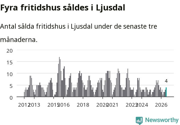 Graf: Antal sålda fritidshus i Ljusdals kommun