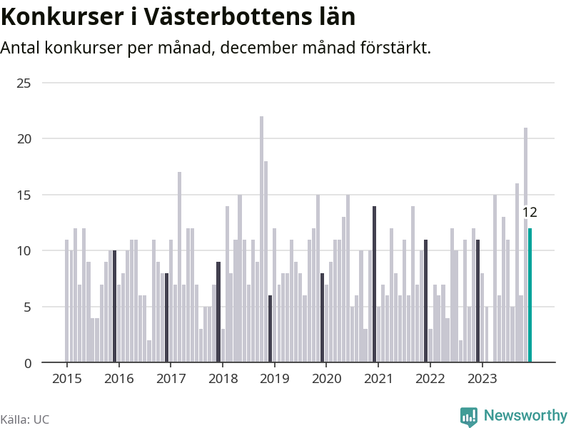 Graf: Antal konkurser per månad i Västerbottens län