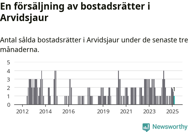 Graf: Antal sålda bostadsrätter i Arvidsjaurs kommun