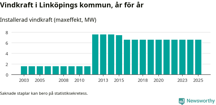 stapeldiagram som visar den totala installerade effekten från år till år.