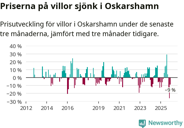Graf: Prisutveckling för villor i Oskarshamns kommun