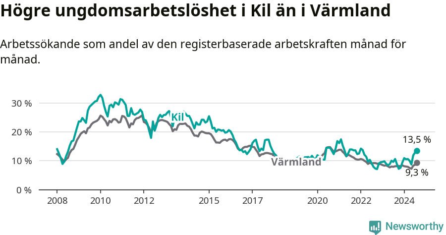 Graf: Arbetslöshet bland unga i Kils kommun och Värmlands län