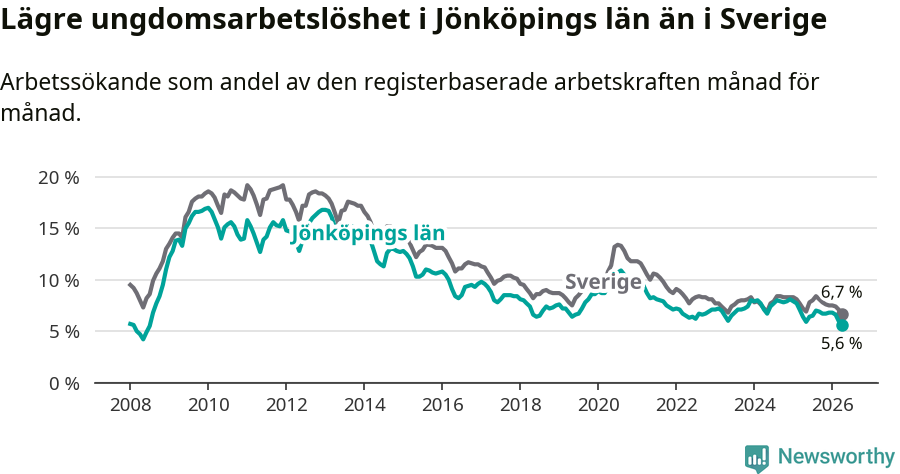 Graf: Arbetslöshet bland unga i Jönköpings län och Sverige
