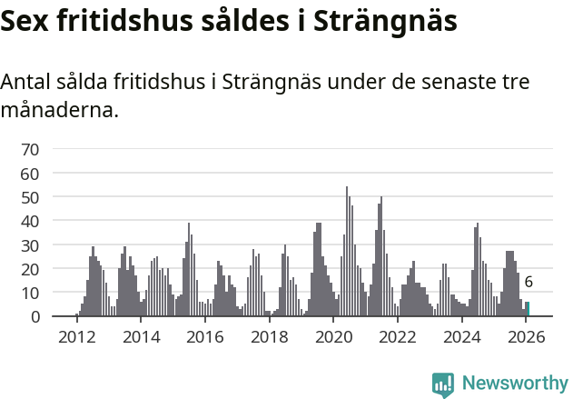 Graf: Antal sålda fritidshus i Strängnäs kommun