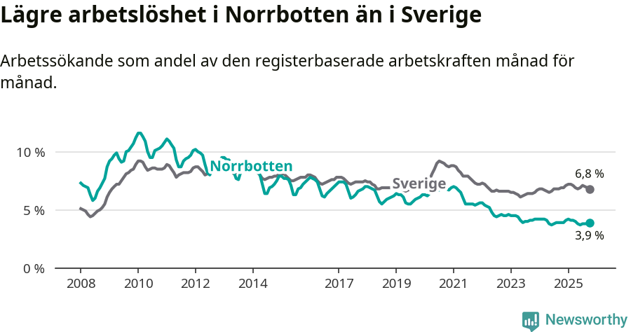 Graf: Arbetslöshet i Norrbottens län och Sverige
