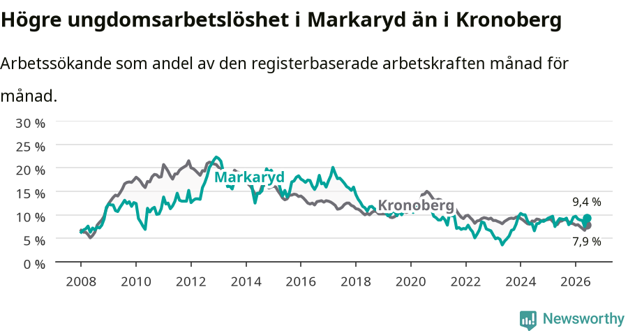 Graf: Arbetslöshet bland unga i Markaryds kommun och Kronobergs län
