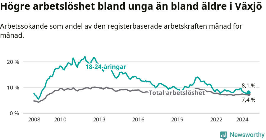 Graf: Skillnad i arbetslöshet mellan unga och hela befolkningen i Växjö kommun