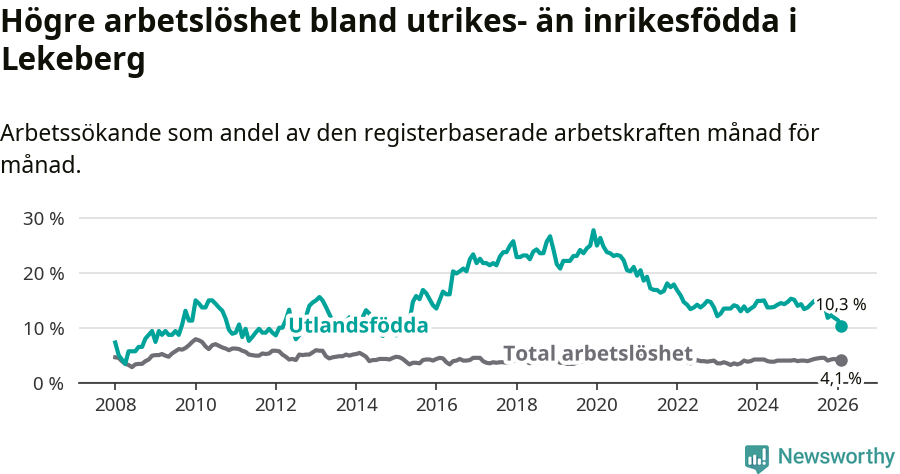 Graf: Skillnad i arbetslöshet mellan utrikesfödda och hela befolkningen i Lekebergs kommun