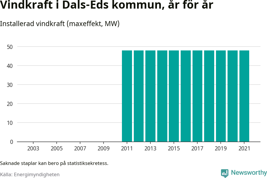stapeldiagram som visar den totala installerade effekten från år till år.