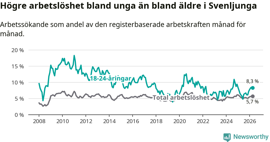 Graf: Skillnad i arbetslöshet mellan unga och hela befolkningen i Svenljunga kommun