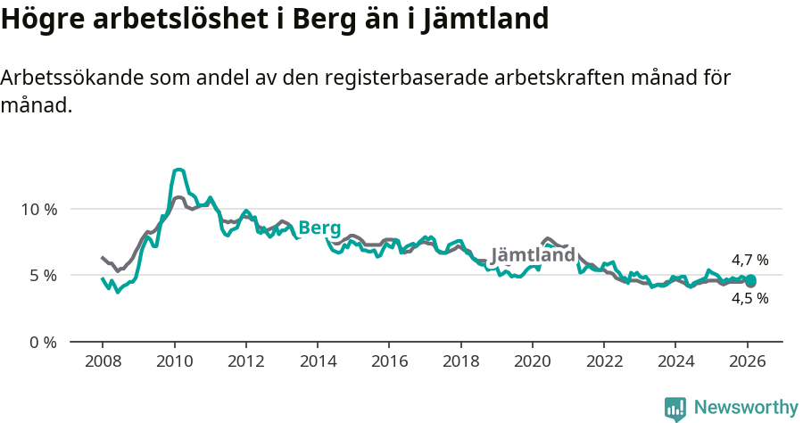 Graf: Arbetslöshet i Bergs kommun och Jämtlands län