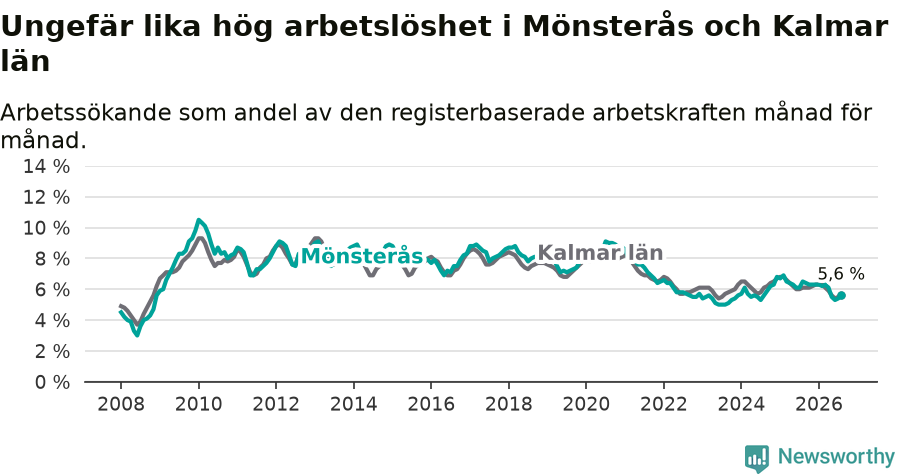 Graf: Arbetslöshet i Mönsterås kommun och Kalmar län