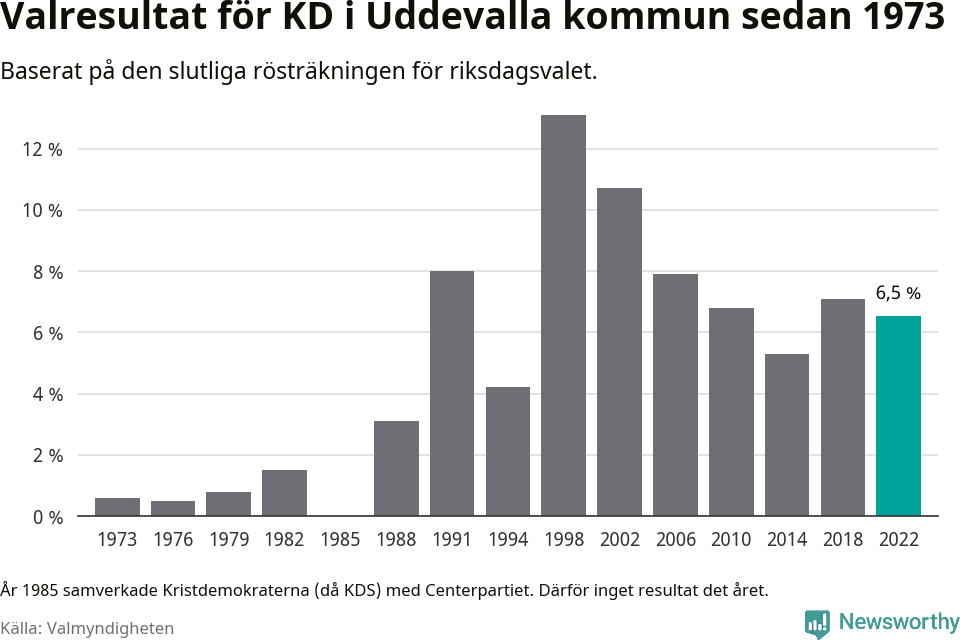 Kristdemokraternas resultat över tid