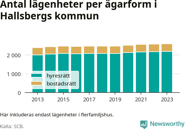 stapeldiagram över fördelningen mellan bostadsrätter och hyresrätter