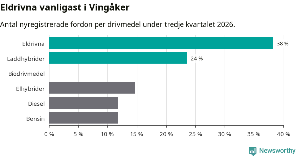 Graf: Antal nyregistrerade fordon per drivmedel