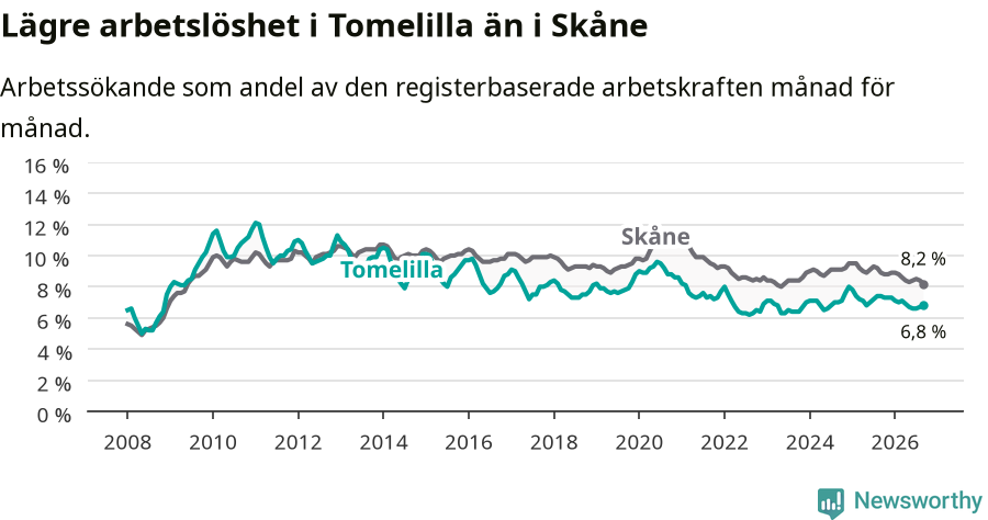 Graf: Arbetslöshet i Tomelilla kommun och Skåne län