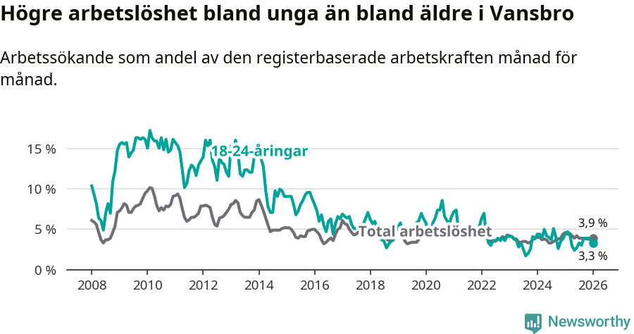 Graf: Skillnad i arbetslöshet mellan unga och hela befolkningen i Vansbro kommun