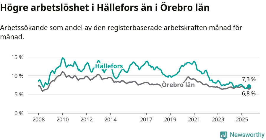 Graf: Arbetslöshet i Hällefors kommun och Örebro län