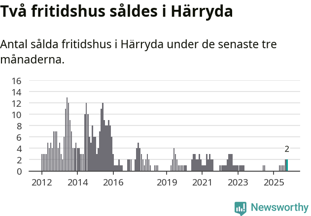 Graf: Antal sålda fritidshus i Härryda kommun