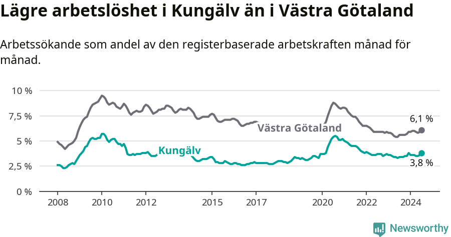 Graf: Arbetslöshet i Kungälvs kommun och Västra Götalands län