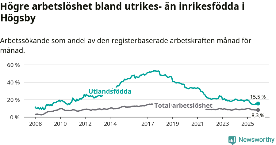 Graf: Skillnad i arbetslöshet mellan utrikesfödda och hela befolkningen i Högsby kommun