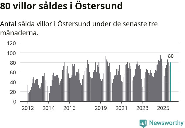 Graf: Antal sålda villor i Östersunds kommun