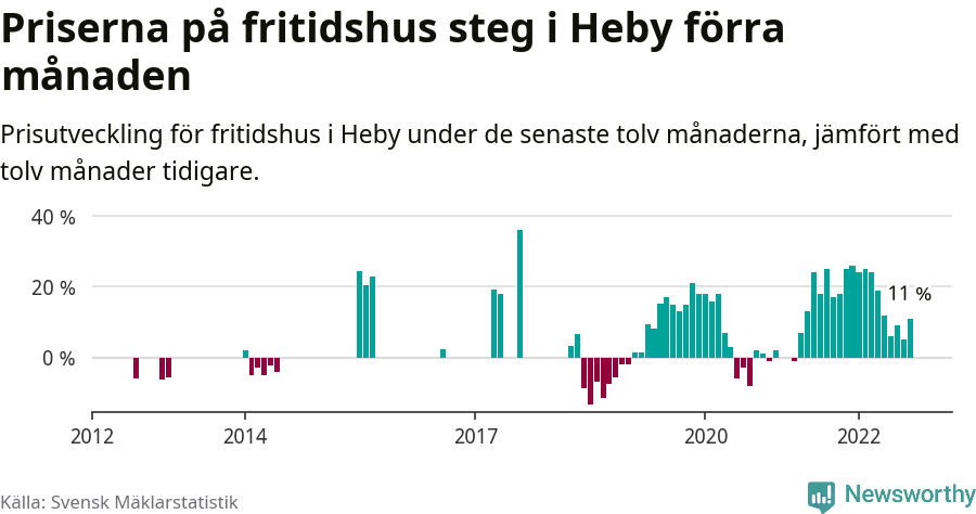 Graf: Prisutveckling för fritidshus i Heby kommun